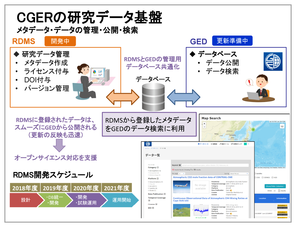 CGERの研究データ基盤（GEDとRDMS）　The research data infrastructure of CGER (GED and RDMS).