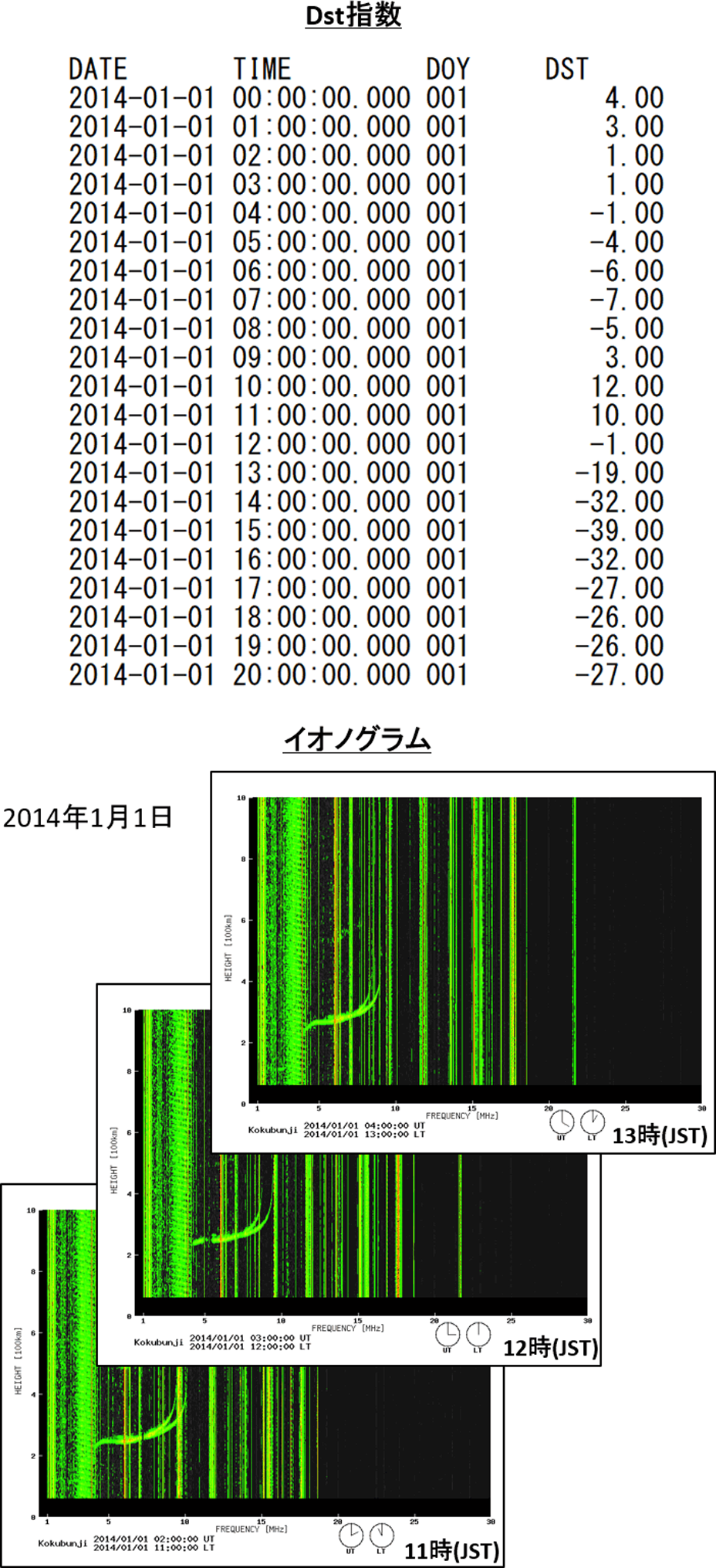 2014年1月1日のDst指数とイオノグラム　Dst index and ionogram on January 1, 2014.