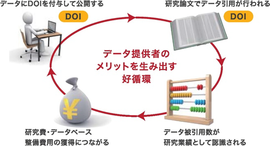 データ引用による好循環．[12]より抜粋　Positive feedback by data citation. Adapted from [12].