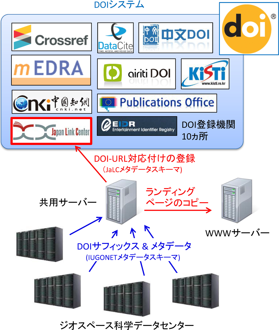 国内のジオスペース科学データセンターで構築したDOI付与システム　DOI-minting system developed by data centers for geospace science in Japan.