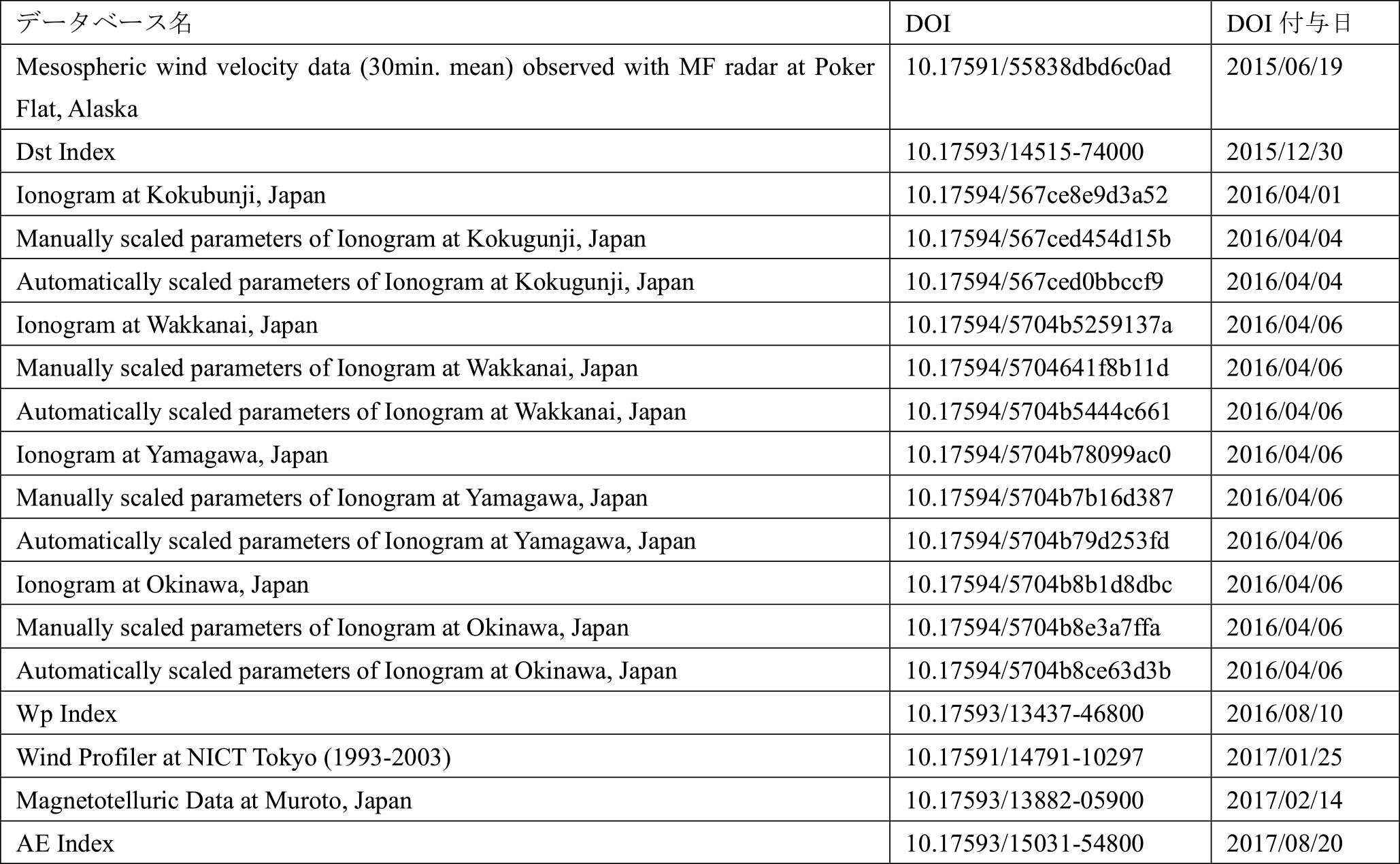 日本におけるジオスペース科学データベースへ付与したDOI　DOI for Geospace Science Database in Japan.