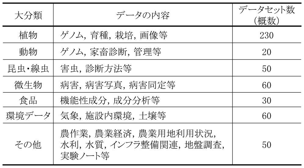 農研機構内研究データの分野別分類　Disciplines of NARO Research Data.