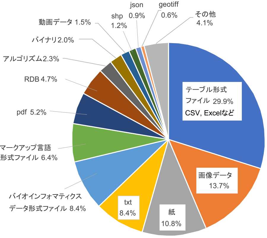 農研機構内研究データの形式別分類　Formats of NARO Research Data.