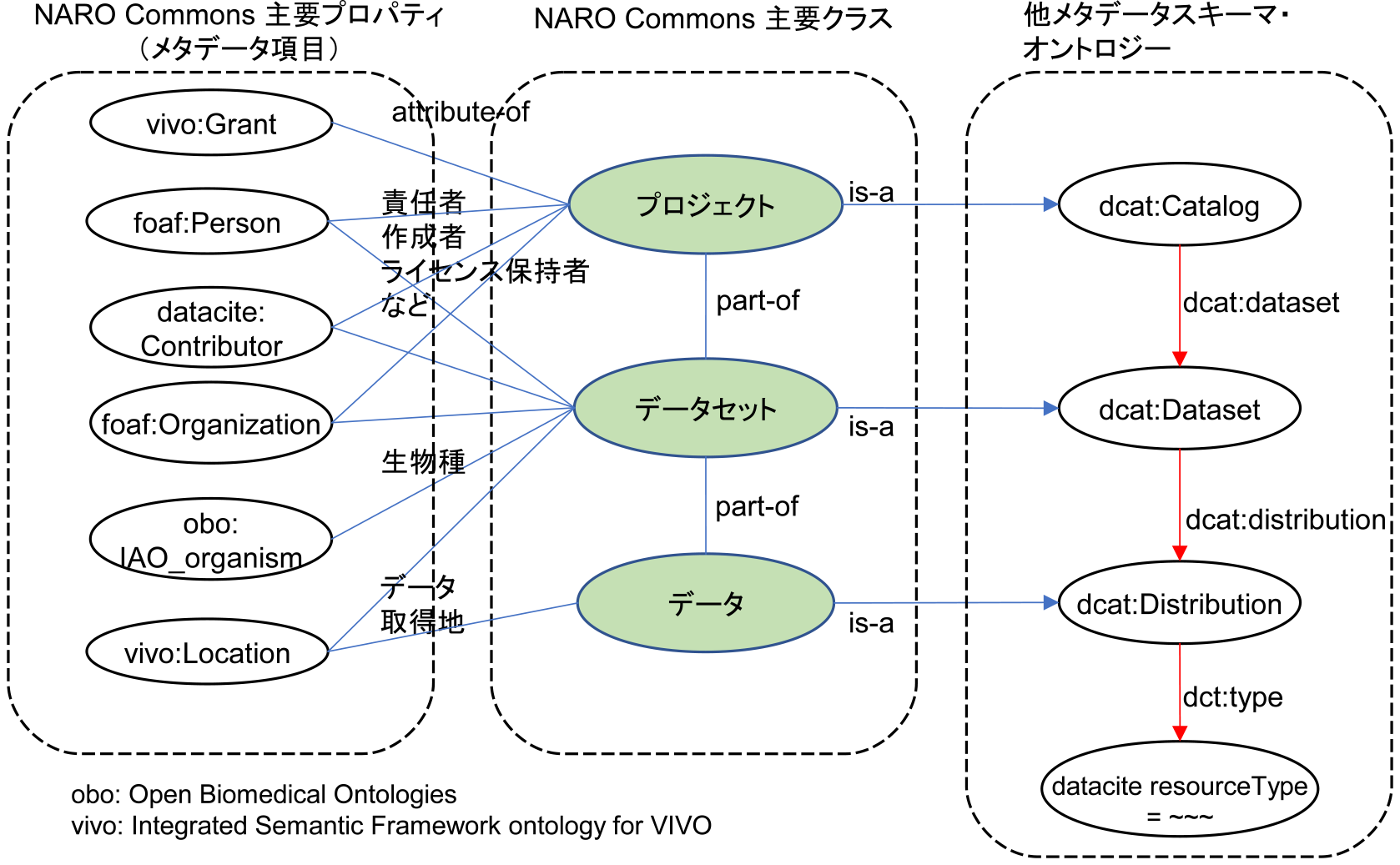 NARO Commonsメタデータの他スキーマとの関係性　Relationship of NARO Commons and other metadata schema.
