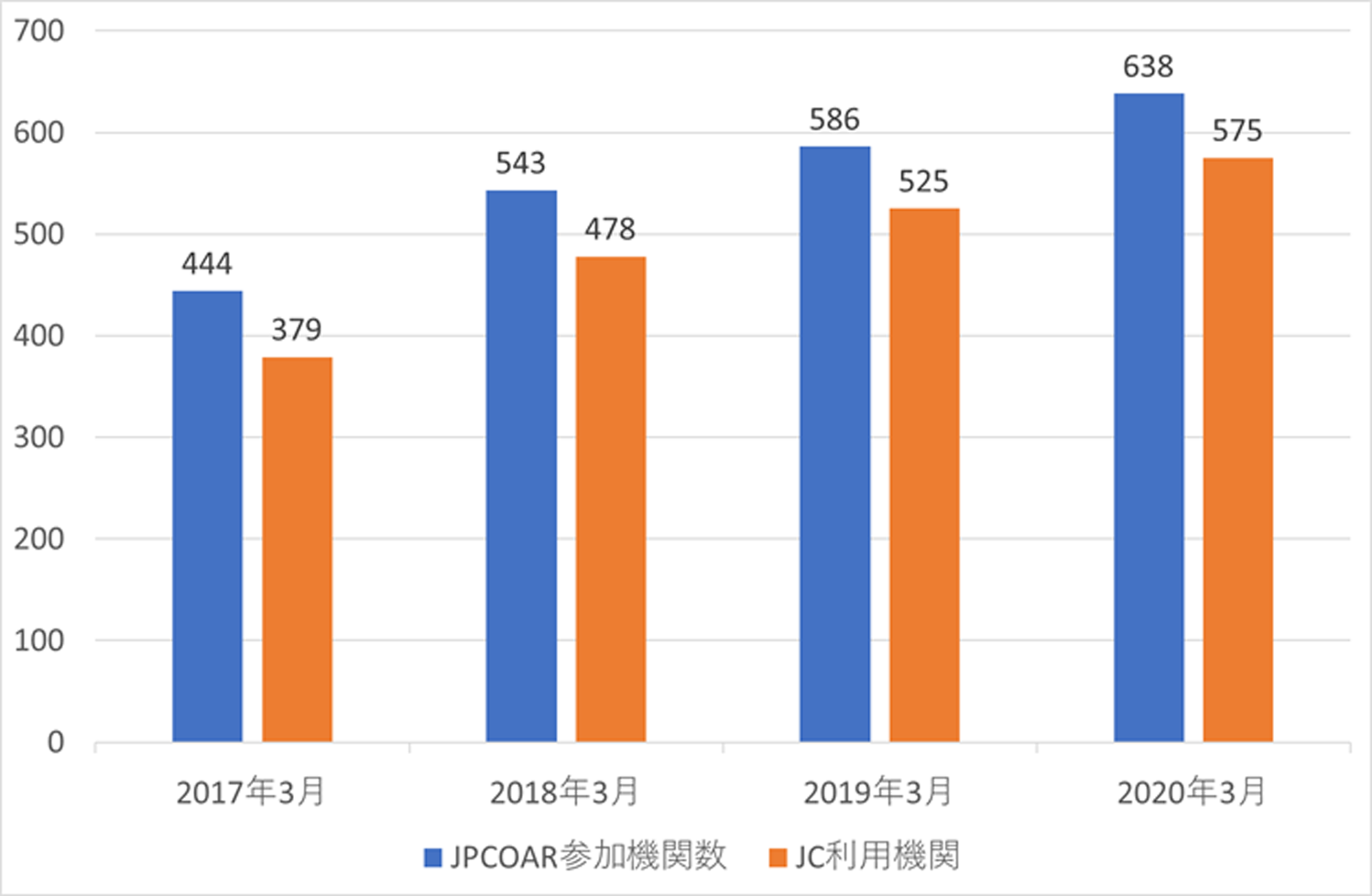 JPCOAR参加機関数の推移　Number of participating institutions in JPCOAR.