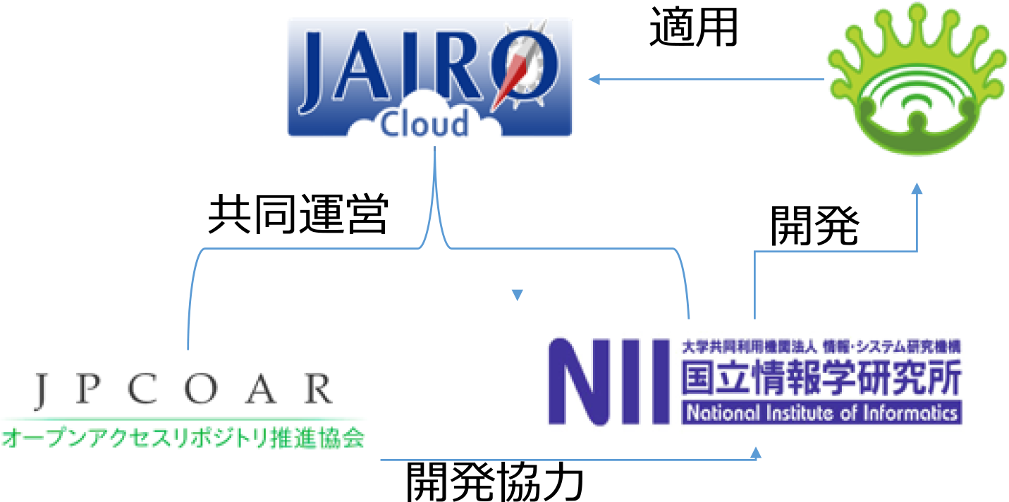 JAIRO Cloudを運営するJPCOARとNIIの関係　Operation system diagram of JAIRO Cloud.