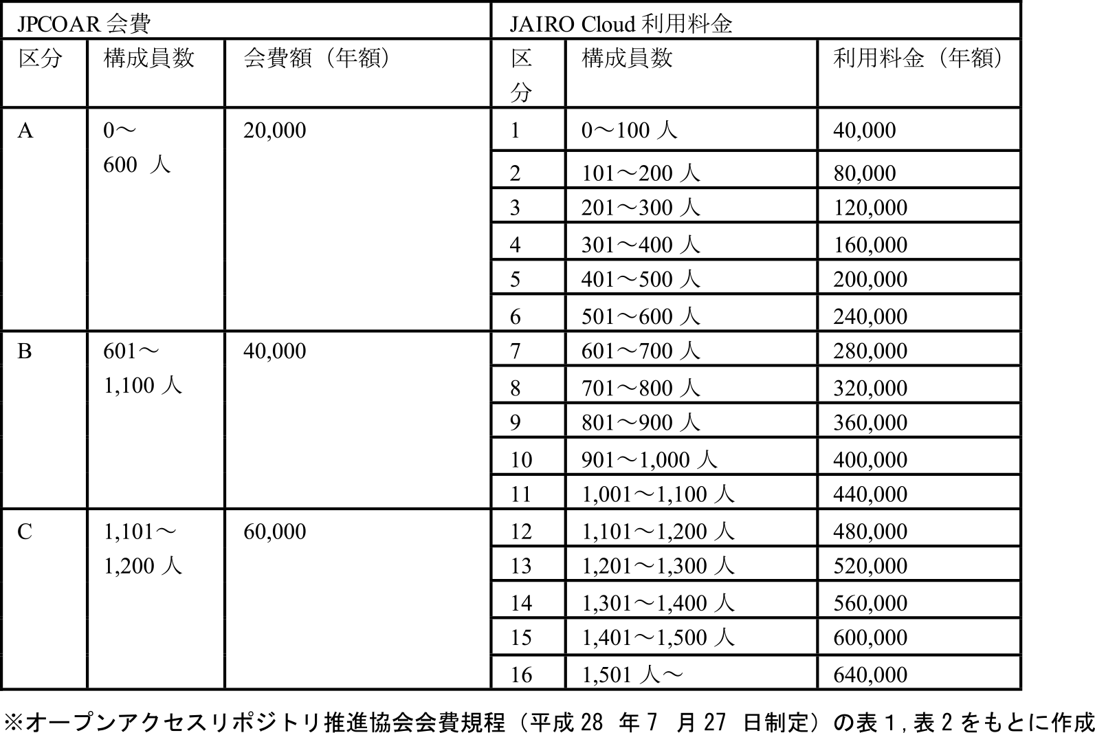 JPCOAR会費とJAIRO Cloud利用料金　JPCOAR annual membership fee and JAIRO Cloud annual usage fee.