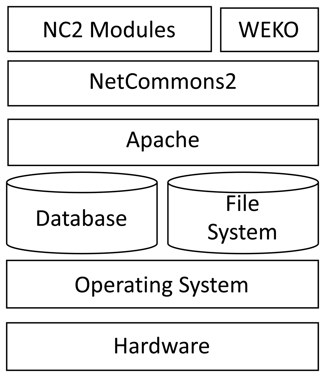 WEKOのシステム構成図　System configuration diagram of WEKO.