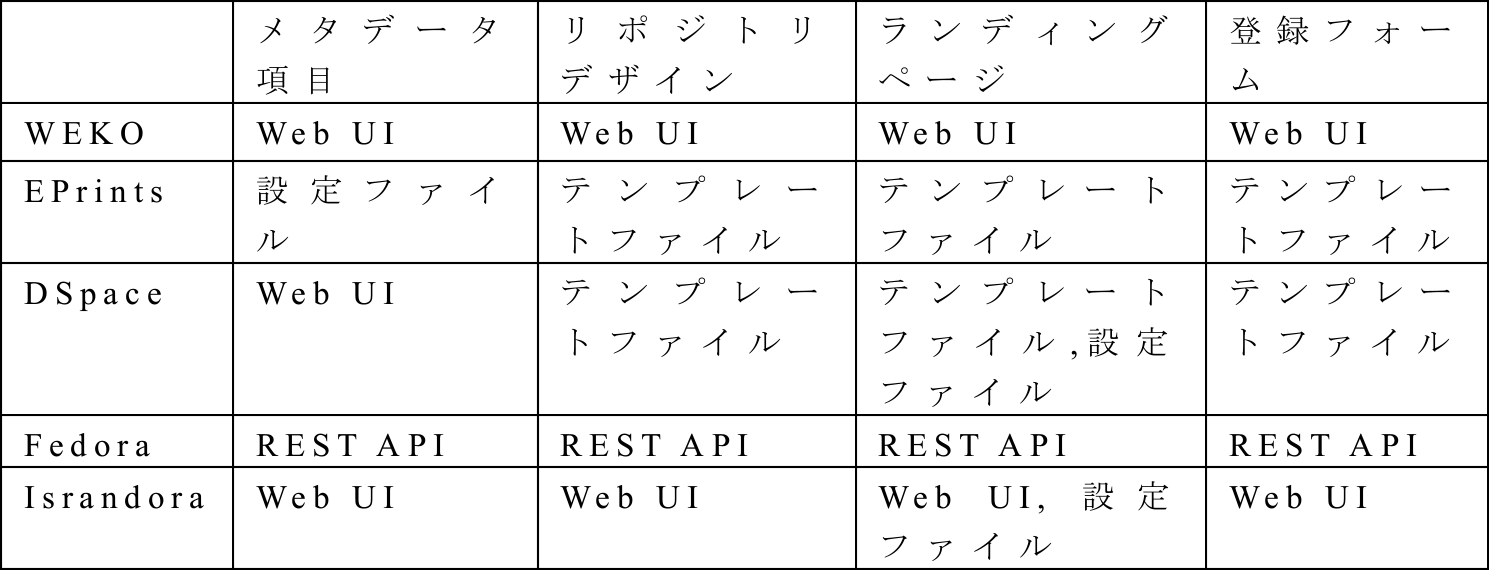 カスタマイズ可能な項目とカスタマイズ手法の比較　Comparison of customizable methods.