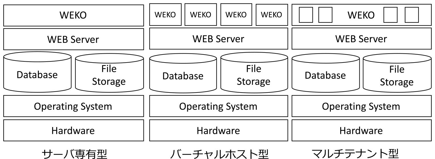 JAIRO Cloudにおけるデプロイ構成の検討　Deployment configuration in JAIRO Cloud.