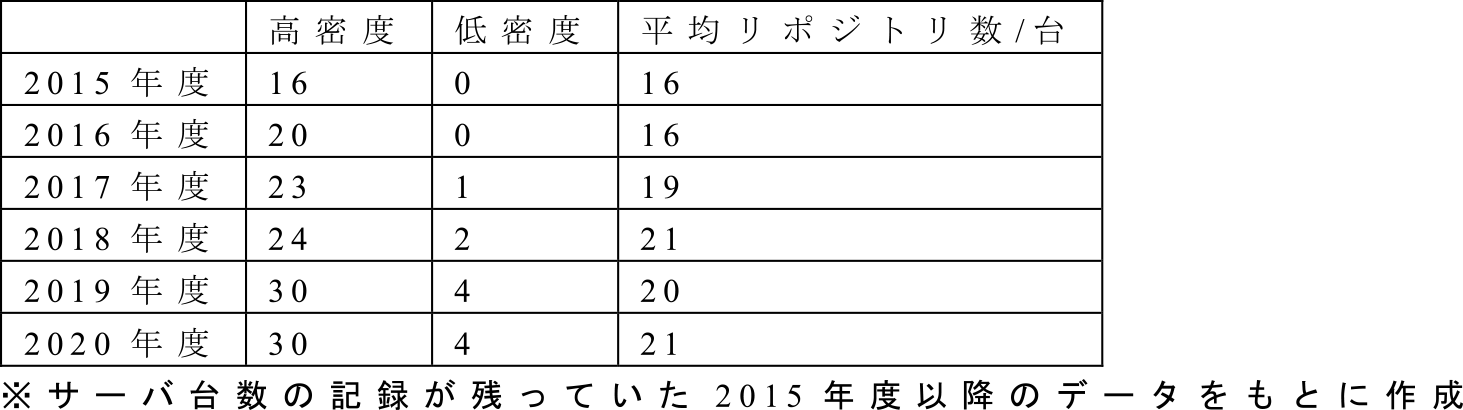 サーバ1台あたりのリポジトリ集約数　Average number of repositories by high-density server and low-density server.