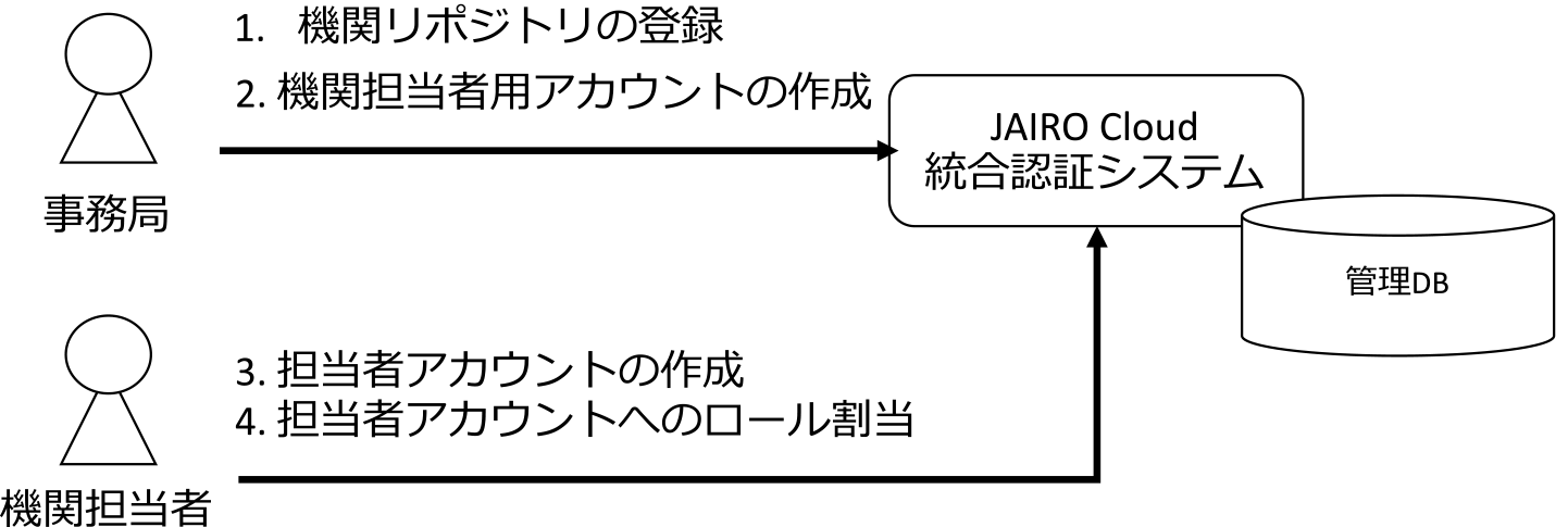 JAIRO Cloud利用開始時の手順　Initial building procedure of JAIRO Cloud repository.
