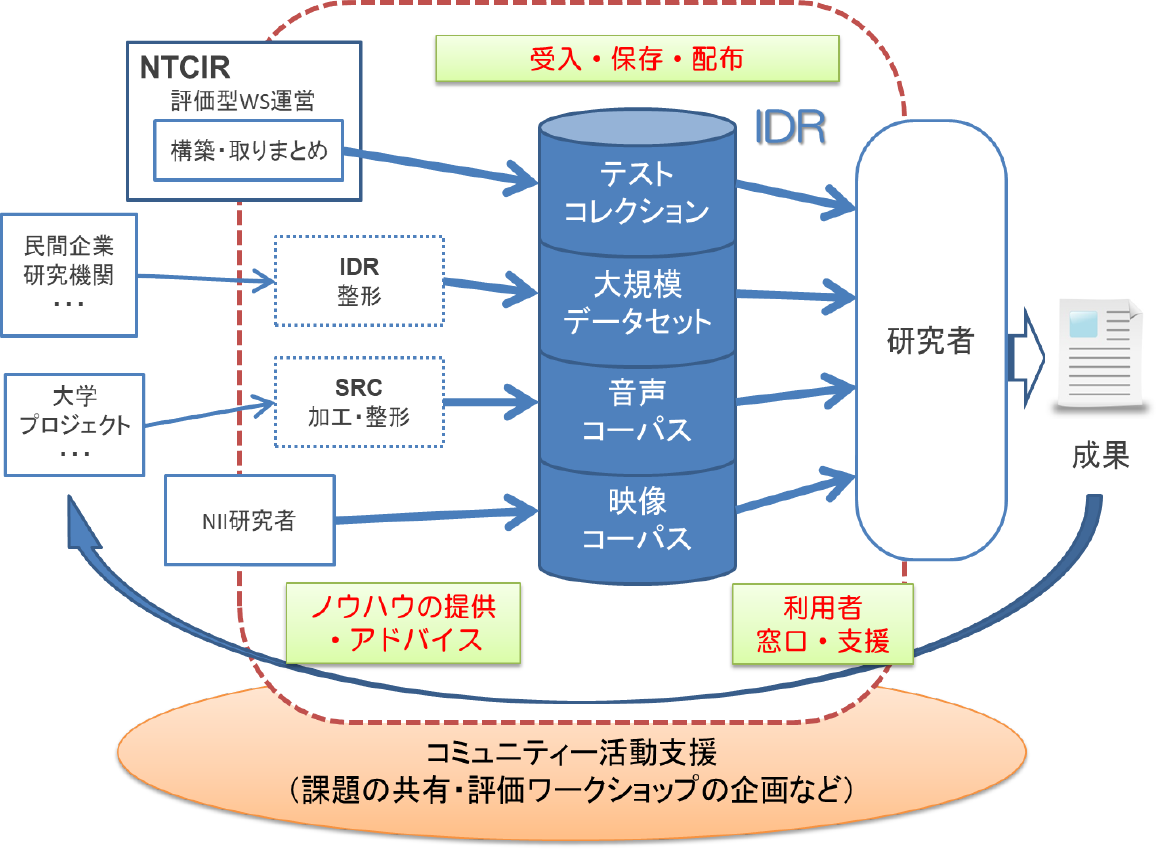 データセット提供に関わる活動　Activities related to datasets provision.