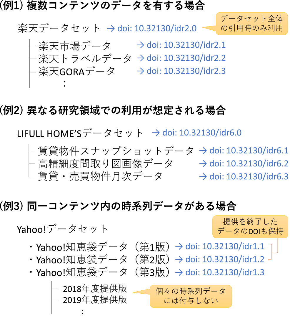 データDOIの付与単位の例　Example of data DOI assignment unit.