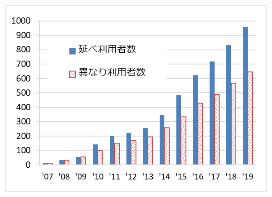 民間企業提供データセットの累積利用者数の推移（研究室単位で提供中のもの）　The number of cumulative users (laboratories) of datasets from private companies.