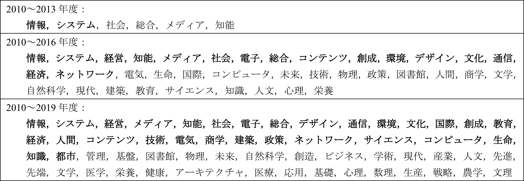 利用者の所属学部・学科等名称の頻出語（頻度5以上で頻度降順．太字は頻度10以上．）　Frequent words in users' faculty/department names (descending order of frequency; 5 times or more (10 times or more in bold face))