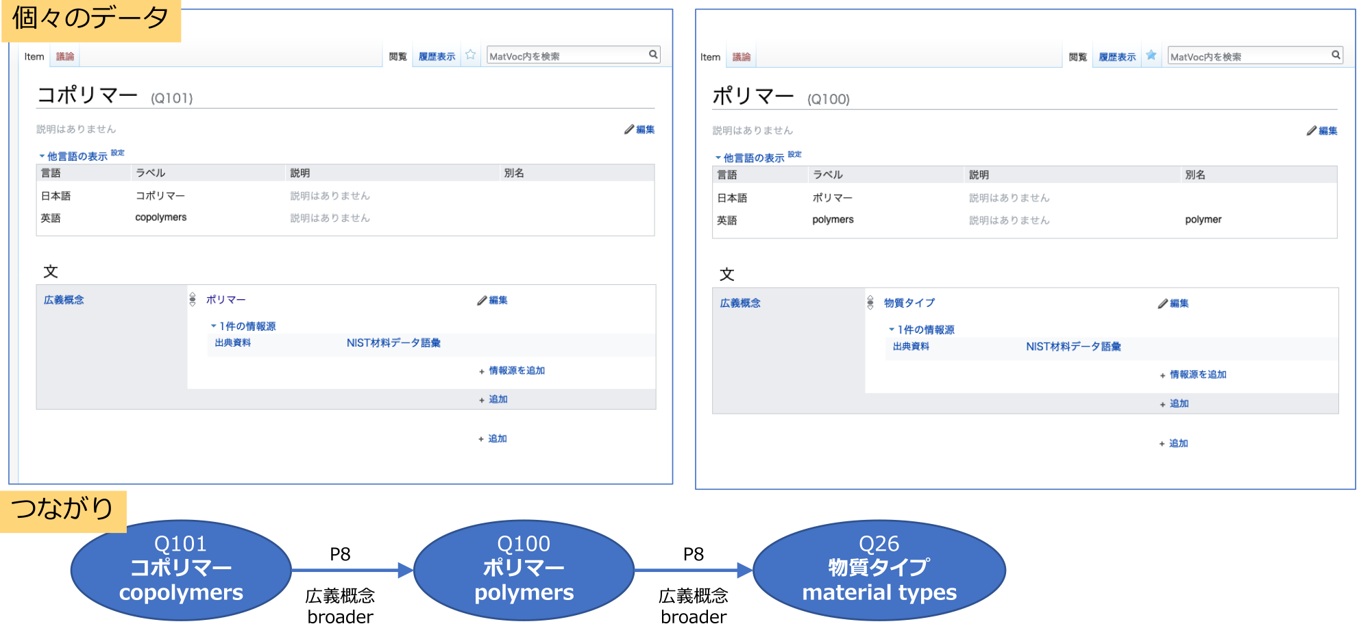 Wikibaseを基盤として構築する材料辞書MatVocで扱う語彙の例　Example of terms in MatVoc structured with Wikibase framework.