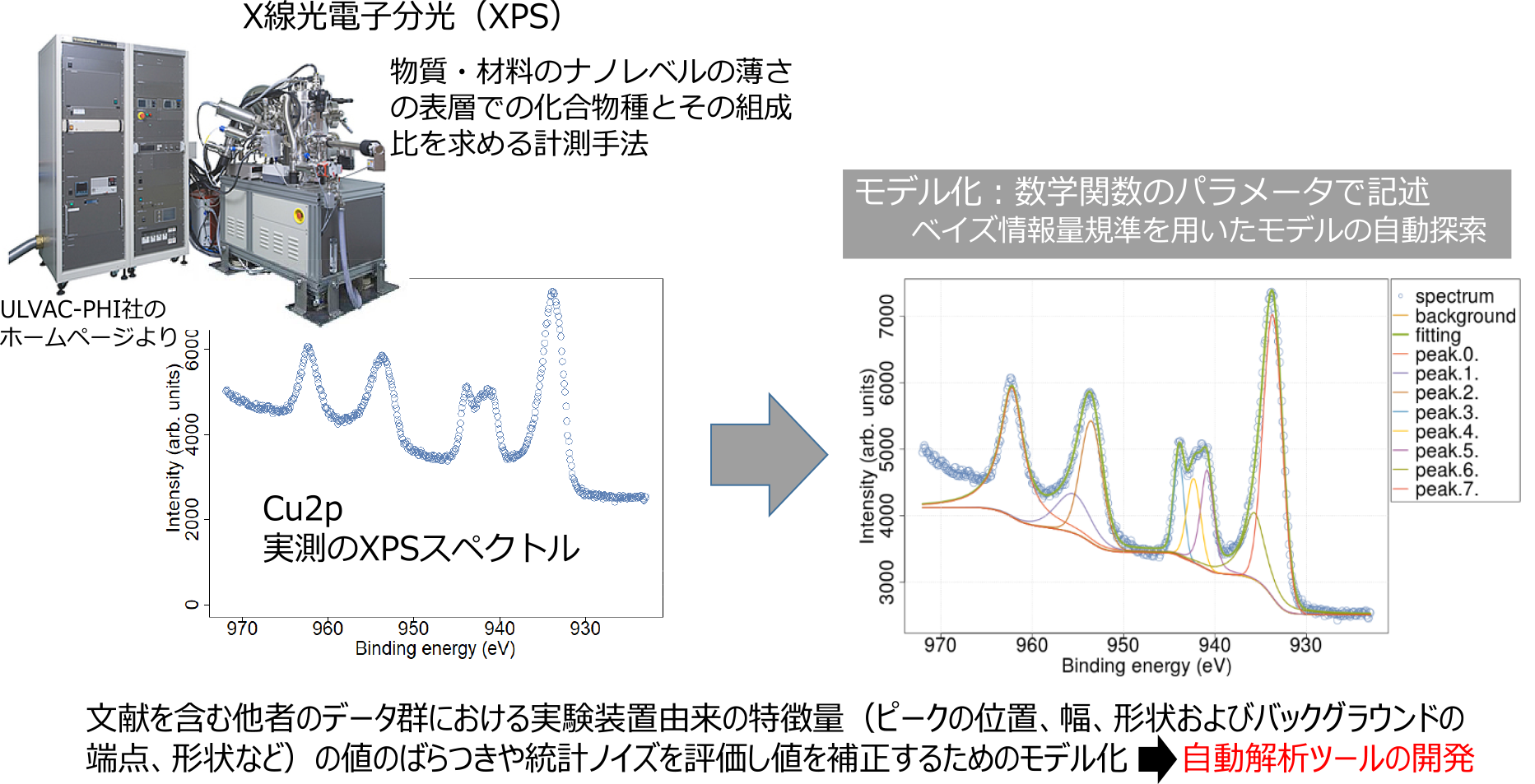 XPSスペクトルを例としたデータのモデル化　Example of modeling XPS spectrum data.