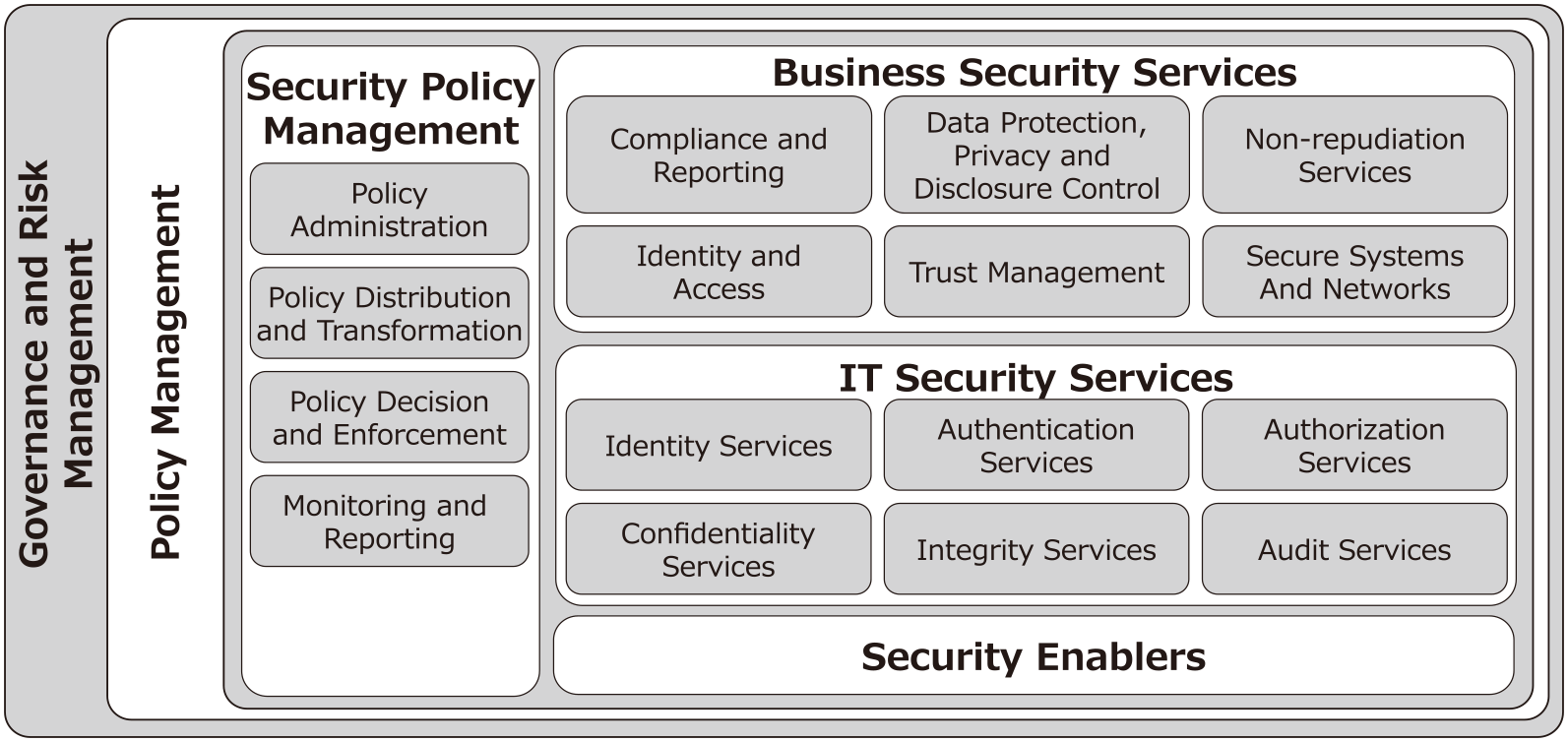 SOAセキュリティリファレンスモデル[27], [28]　SOA Security Reference Model. [27], [28]