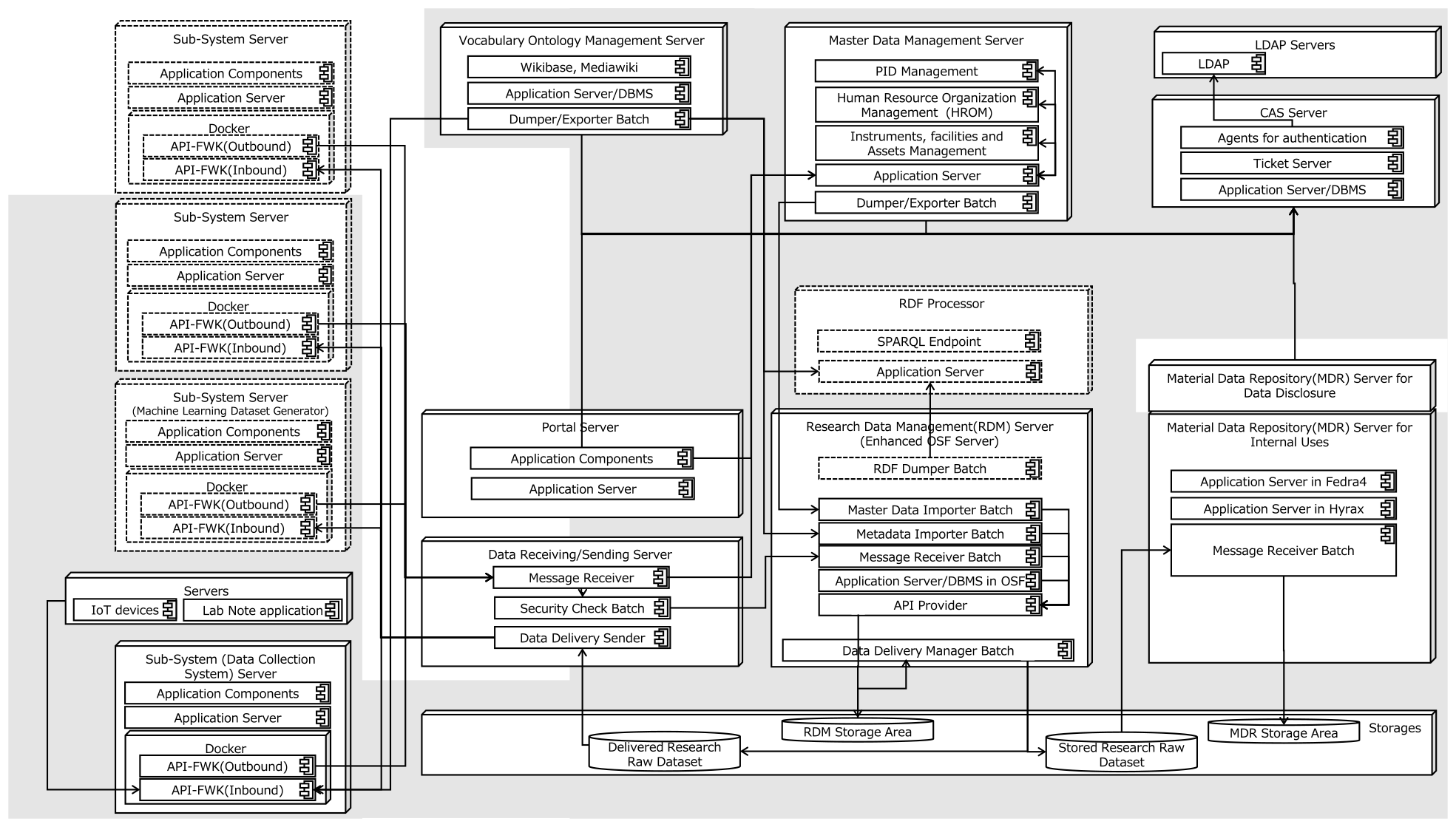 UML配置図による材料データプラットフォームの上位構造アプリケーションのアーキテクチャ構成[11]　Architecture of the Application Layer of Material Data Platform in UML Deployment Diagram [11].
