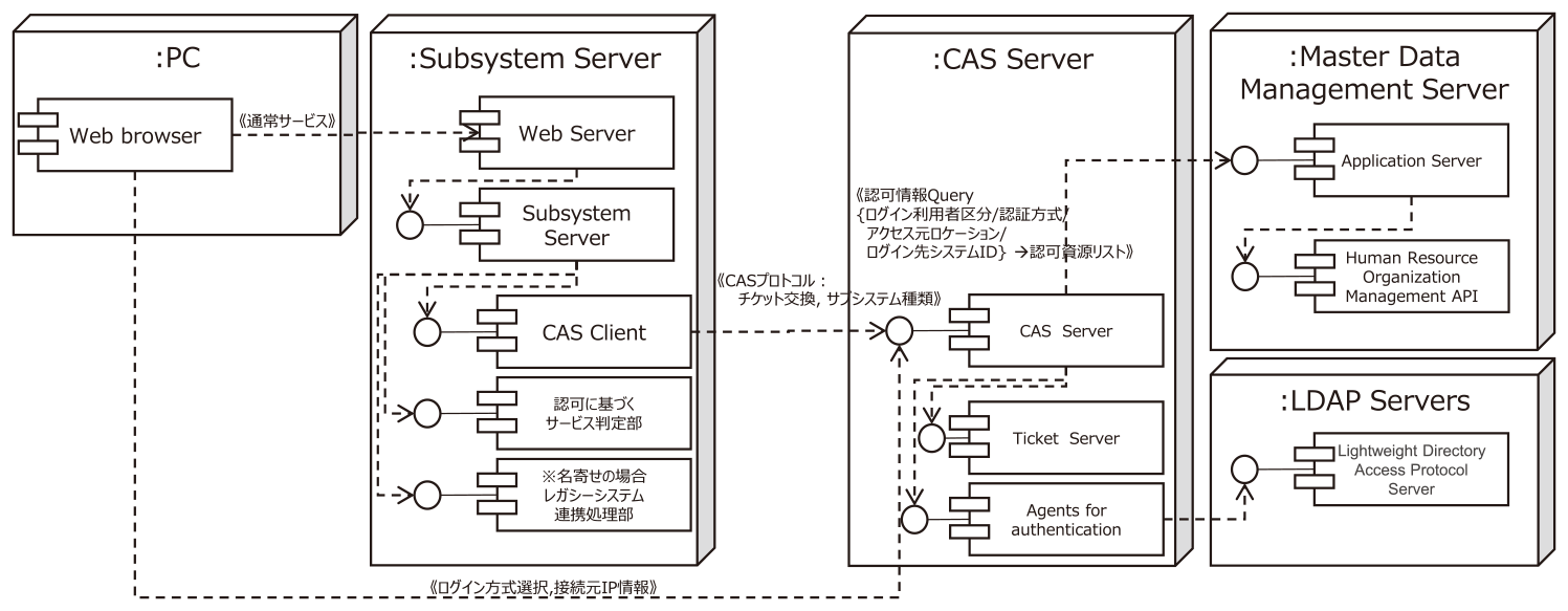 認証・認可機構の構成概要　Outline of Configuration of Authentication and Authorization Mechanism.