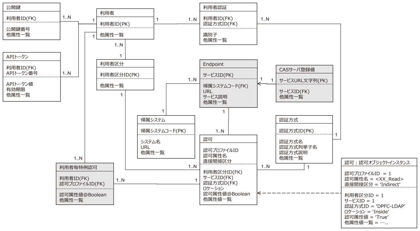 認可資源に関連した主要情報モデル　Main Part of Information Model related with Authorization Resources.