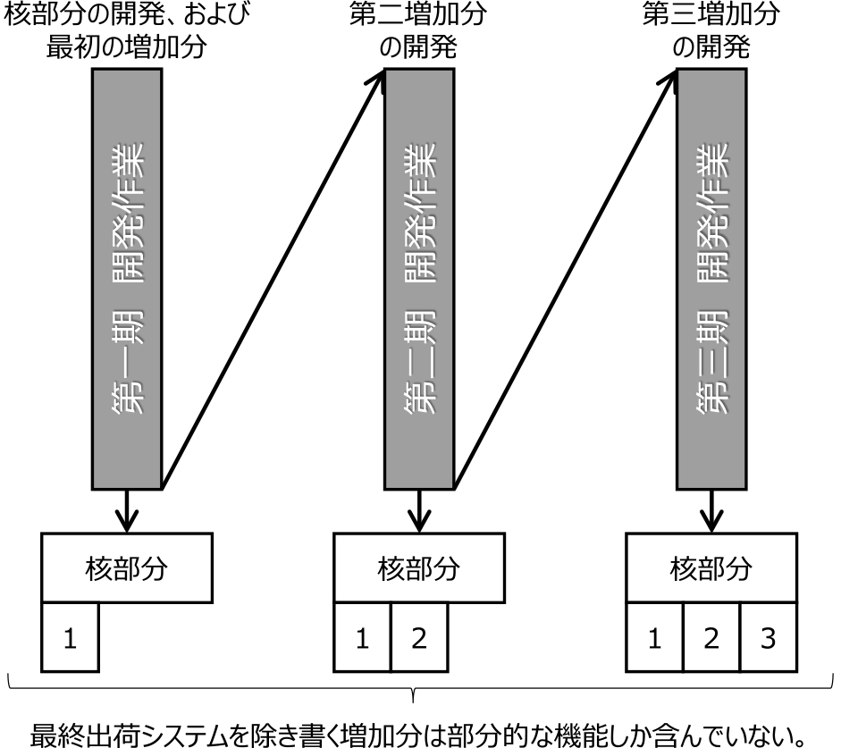 漸増型プロセスモデルの概要[22]　Outline of Incremental Delivery Process Model [22].