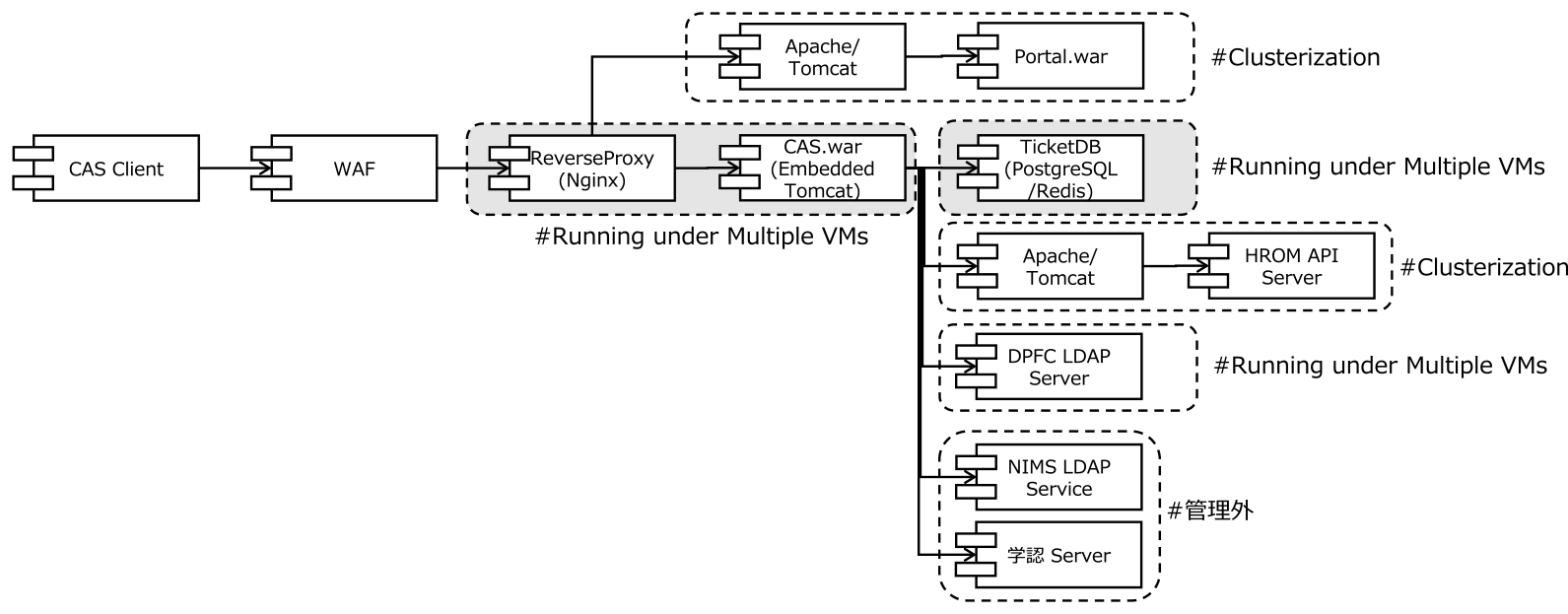 単一障害点の解消に向けた認証・認可機構の構成概要　Outline of Configuration of Authentication and Authorization Mechanism to solve a Single Point of Failure.