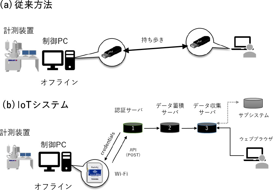 装置から取り出される計測データの流れ：(a)従来方法と(b)本IoTシステムの概念図　Flow of measurement data retrieved from the device: (a) conventional method and (b) conceptual diagram of this IoT system.