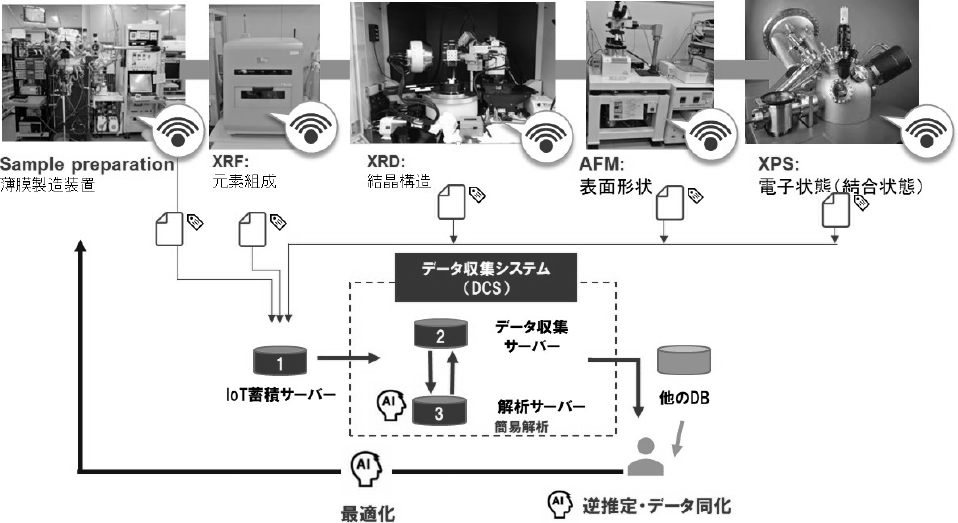 IoTシステムによる多様な計測データの統合による高付加価値化　Adding value by integrating various measurement data with IoT system.