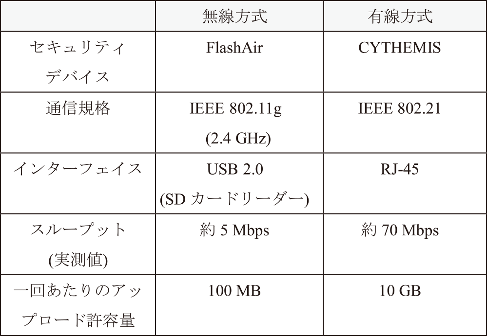 無線/有線方式のセキュリティデバイスの諸元　Specifications of wireless and wired security devices.