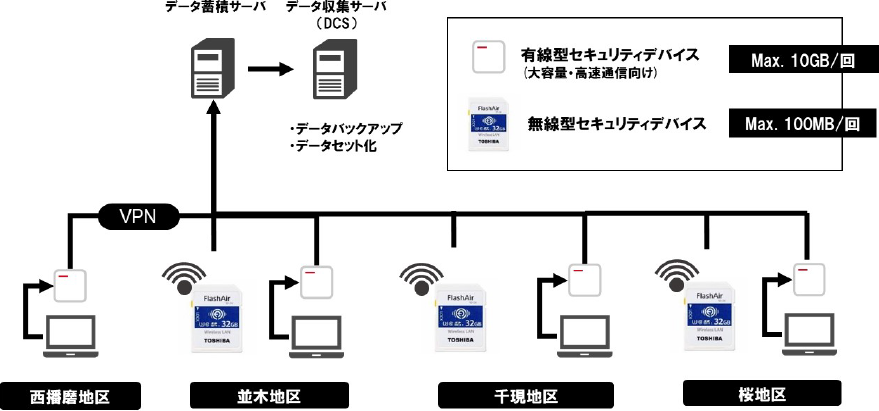無線/有線方式を併用したデータ収集の概念図　Conceptual diagram of data collection using both wireless and wired methods.