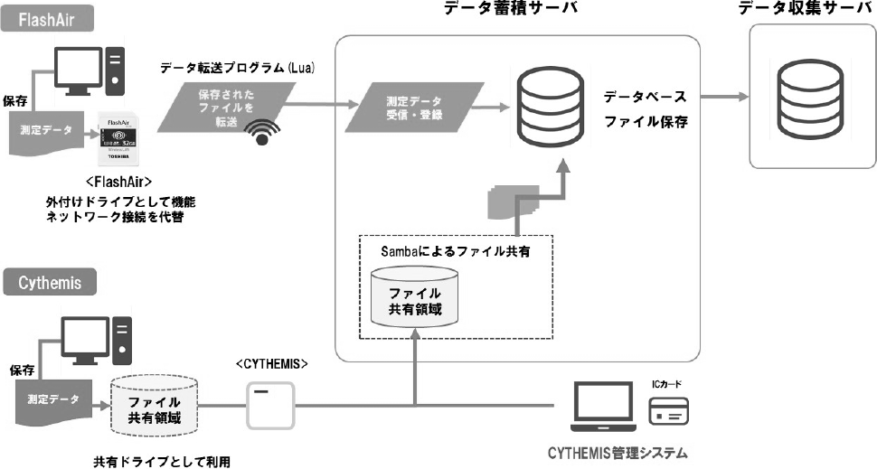 セキュリティデバイスの併用におけるファイル転送とデータ蓄積サーバの関係　Relationship between file transfer and data storage server in combination with security devices.