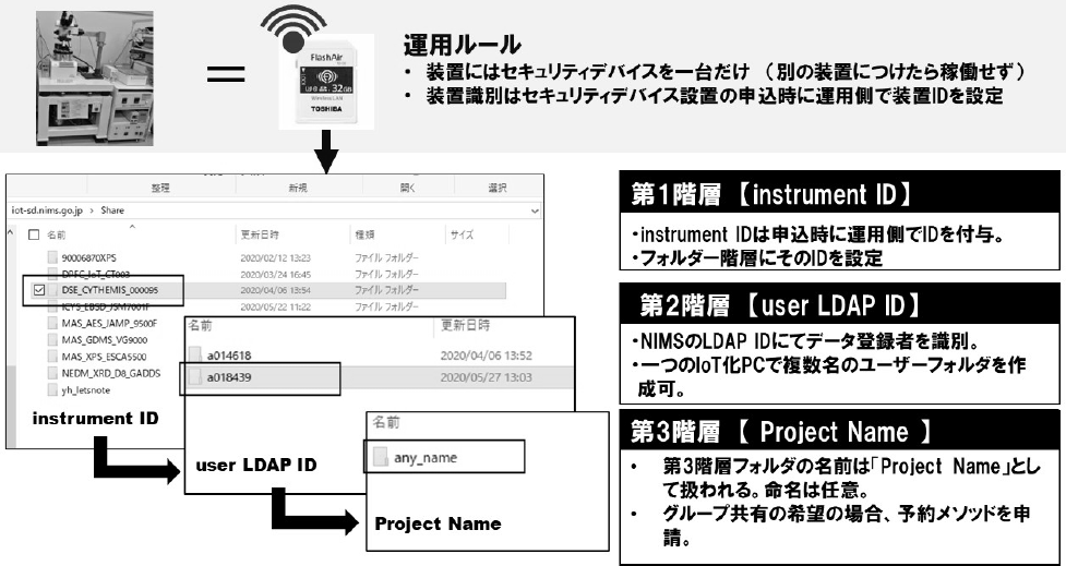 ファイルシステムに基づく階層構造による装置および人の識別の方法　Method of instrument and person identification by hierarchical structure based on file system.