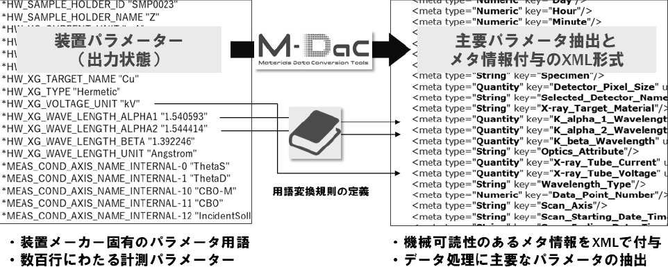 XMLスキーマによる計測ファイルからのメタデータの抽出の例[14]　Example of metadata extraction from a measurement file using XML Schema [14].