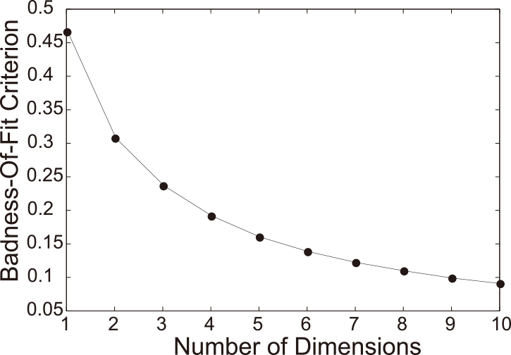 次元数とBadness-Of-Fit Criterionの関係　Relationship between the number of dimensions and Badness-Of-Fit Criterion.