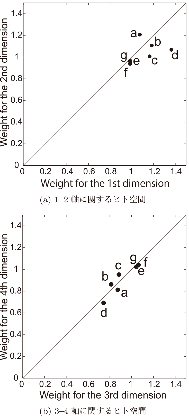 共通モノ空間における類似度評価に関する被験者7名（a～g）の個人差を表すヒト空間　Weights of seven subjects (“a” to “g”) for the four dimensions with respect to the dissimilarity judgements in the common space. (a) Weights of each subject for 1–2 axes. (b) Weights of each subject for 3–4 axes.