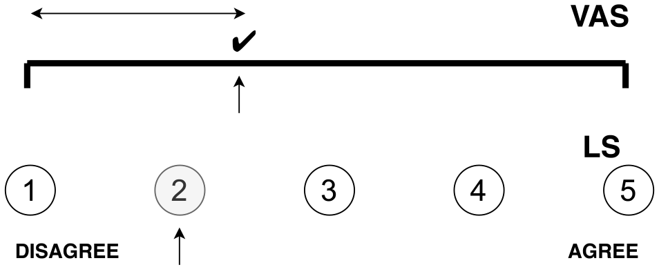 Comparison of VAS and LS method.