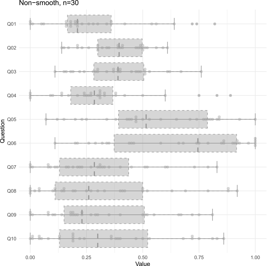 Beeswarm plot superimposed on the box plot (non-smooth conversations).