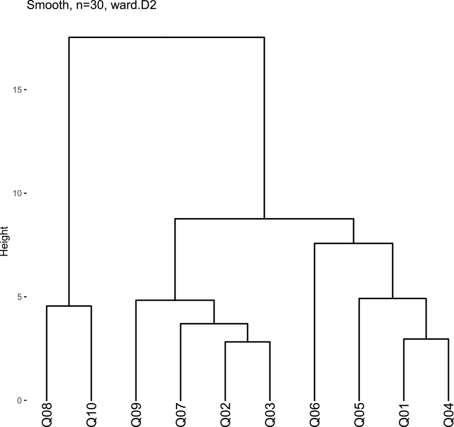 Hierarchical clustering dendrogram (smooth conversations).