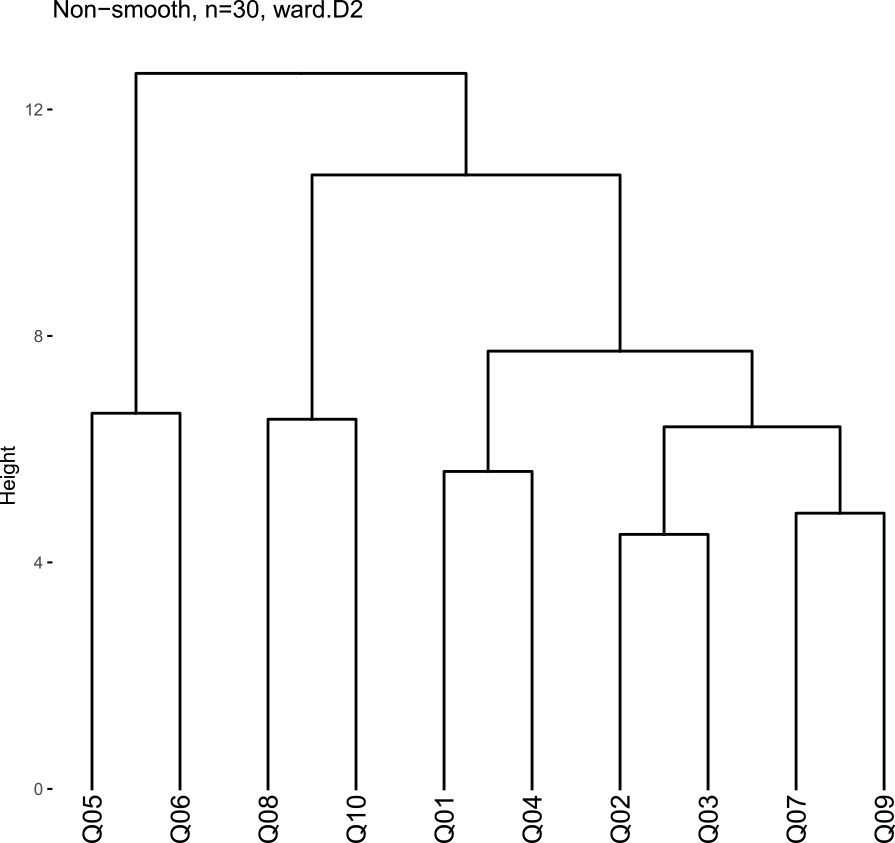 Hierarchical clustering dendrogram (non-smooth conversations).
