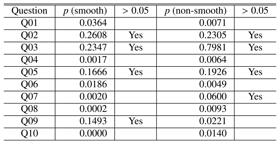 Results of the Shapiro-Wilk test (n=30).