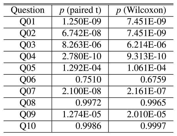 p-values by paired t-test and Wilcoxon signed-rank test.