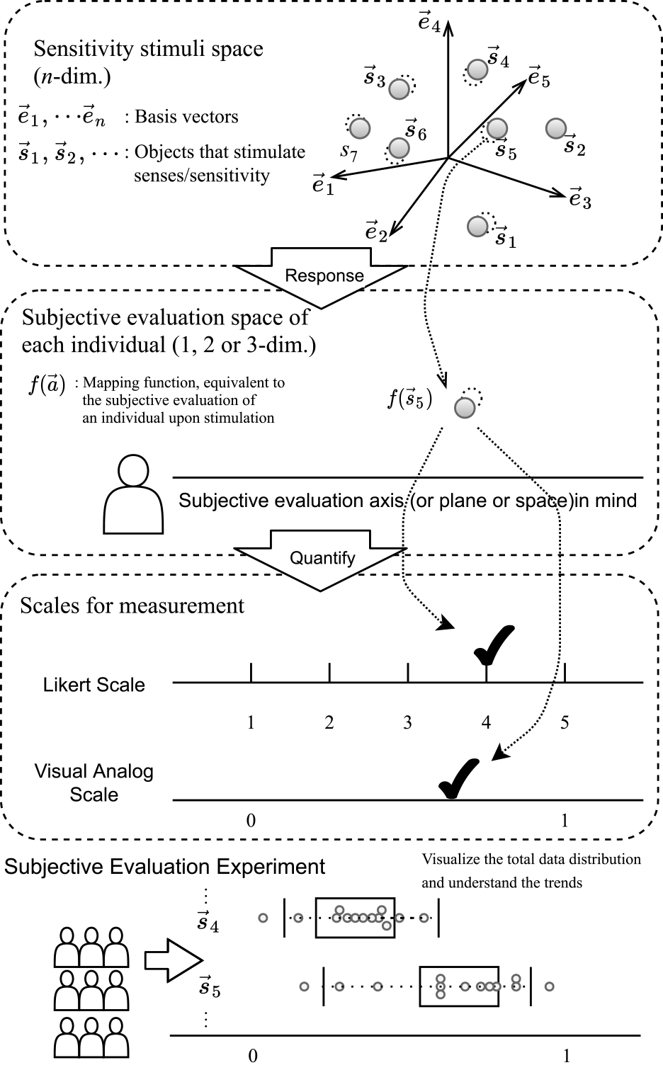 A conceptual model of the proposed subjective evaluation method.