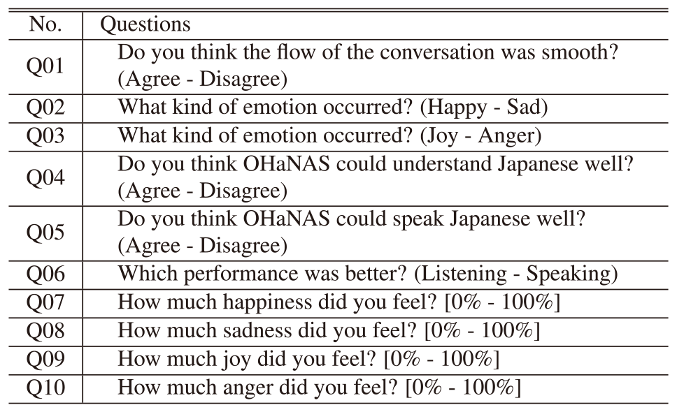 Ten questions to ask for impressions of the conversation.