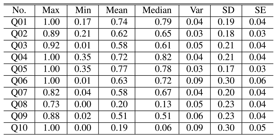 The descriptive statistics values (Smooth conversations).