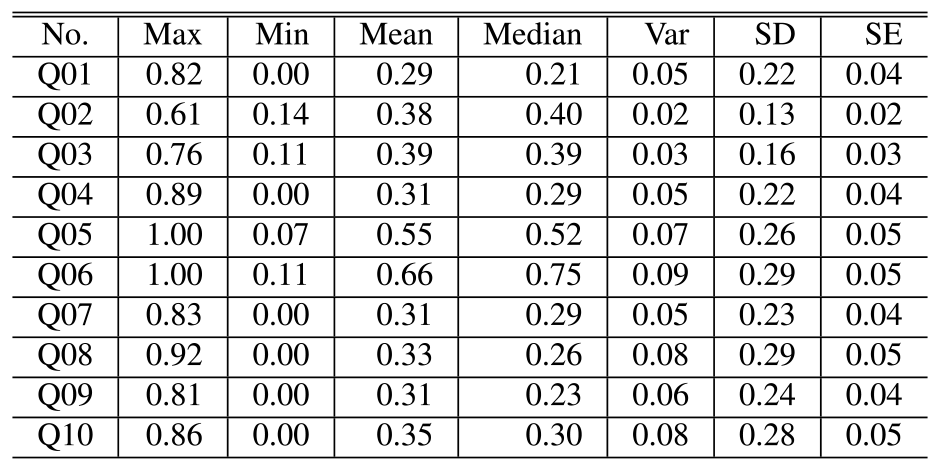 The descriptive statistics values (non-smooth conversations).