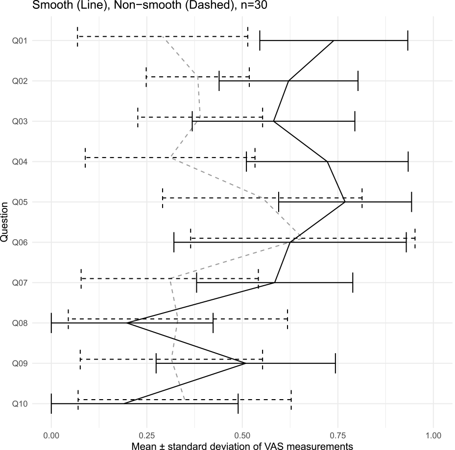 Comparing smooth and non-smooth conversations using the mean ± standard deviation.