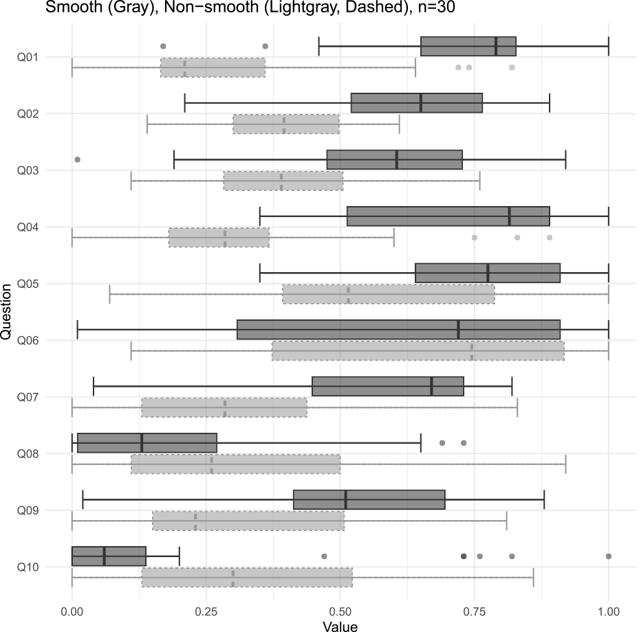 Comparison of smooth and non-smooth conversations using box plots.