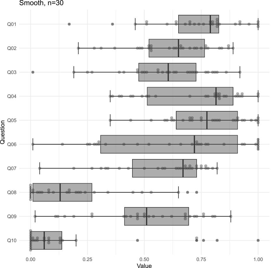 Beeswarm plot superimposed on the box plot (Smooth conversations).